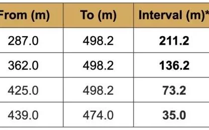 Sitka Gold Corp. (SIG) strikes gold with 145m drill result from Alpha Gold Project, highlights high-grade potential