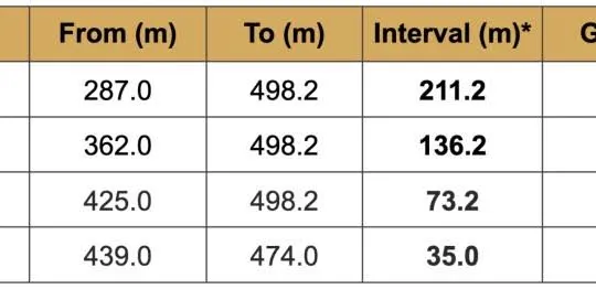 Sitka Gold Corp. (SIG) strikes gold with 145m drill result from Alpha Gold Project, highlights high-grade potential